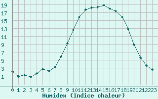 Courbe de l'humidex pour Pertuis - Le Farigoulier (84)