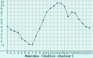 Courbe de l'humidex pour Lons-le-Saunier (39)