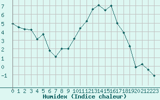 Courbe de l'humidex pour La Roche-sur-Yon (85)