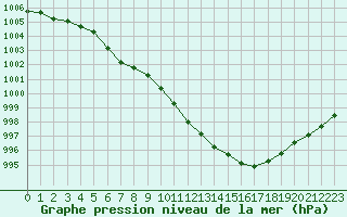 Courbe de la pression atmosphrique pour Metz-Nancy-Lorraine (57)