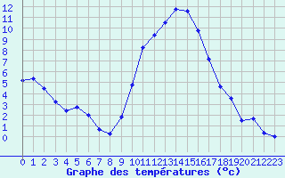 Courbe de tempratures pour Dijon / Longvic (21)