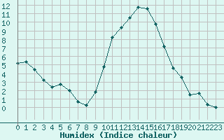 Courbe de l'humidex pour Dijon / Longvic (21)