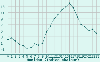 Courbe de l'humidex pour Bridel (Lu)