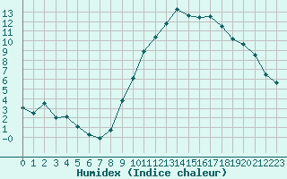 Courbe de l'humidex pour Reims-Prunay (51)