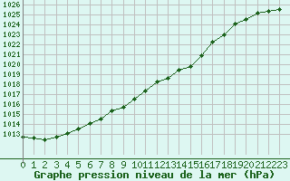 Courbe de la pression atmosphrique pour Bellengreville (14)