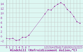 Courbe du refroidissement olien pour Saint-Haon (43)