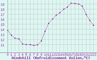 Courbe du refroidissement olien pour Douzens (11)