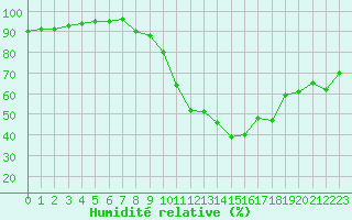 Courbe de l'humidit relative pour Seichamps (54)