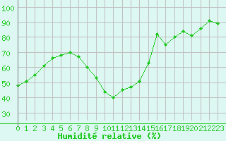 Courbe de l'humidit relative pour Bziers Cap d'Agde (34)