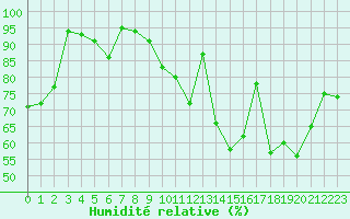 Courbe de l'humidit relative pour Chlons-en-Champagne (51)