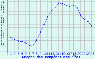 Courbe de tempratures pour Ploeren (56)