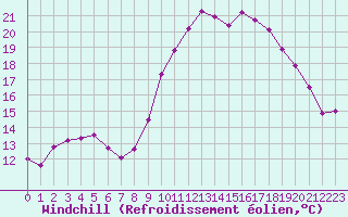 Courbe du refroidissement olien pour Saint-Brieuc (22)
