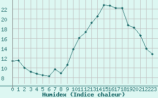 Courbe de l'humidex pour Marignane (13)