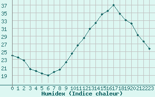 Courbe de l'humidex pour Castellbell i el Vilar (Esp)