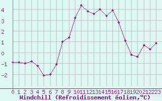 Courbe du refroidissement olien pour Le Havre - Octeville (76)