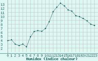 Courbe de l'humidex pour Avila - La Colilla (Esp)