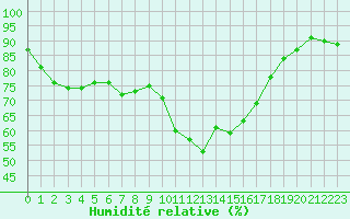 Courbe de l'humidit relative pour Sarzeau (56)