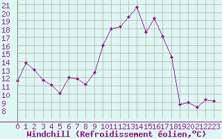 Courbe du refroidissement olien pour Chamonix-Mont-Blanc (74)