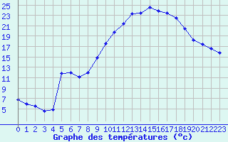 Courbe de tempratures pour Le Luc - Cannet des Maures (83)