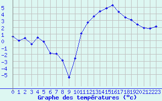 Courbe de tempratures pour Creil (60)