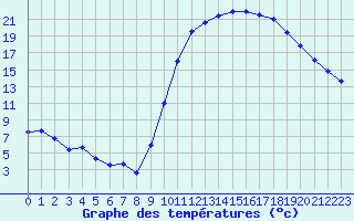 Courbe de tempratures pour Muret (31)