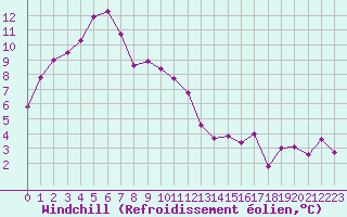 Courbe du refroidissement olien pour Paris Saint-Germain-des-Prs (75)