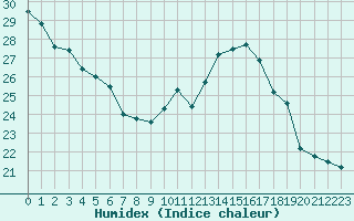 Courbe de l'humidex pour Cap Ferret (33)