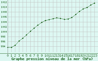 Courbe de la pression atmosphrique pour Le Mans (72)