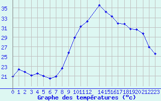 Courbe de tempratures pour Roujan (34)