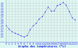 Courbe de tempratures pour Sorgues (84)