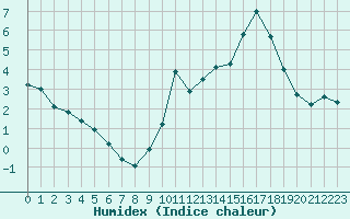 Courbe de l'humidex pour Aigrefeuille d'Aunis (17)