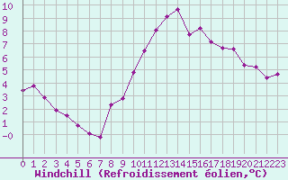 Courbe du refroidissement olien pour Besanon (25)