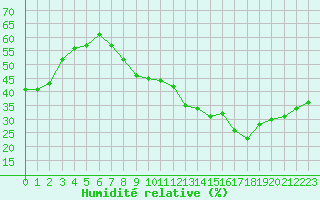 Courbe de l'humidit relative pour Ambrieu (01)