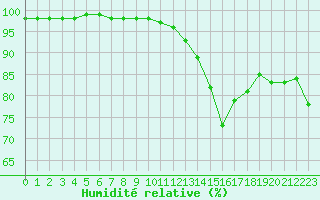 Courbe de l'humidit relative pour Mcon (71)