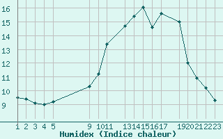 Courbe de l'humidex pour Variscourt (02)