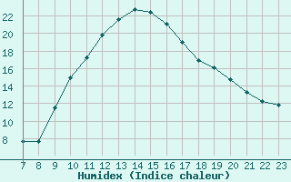 Courbe de l'humidex pour Saint-Saturnin-Ls-Avignon (84)