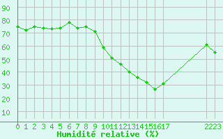 Courbe de l'humidit relative pour Gap-Sud (05)