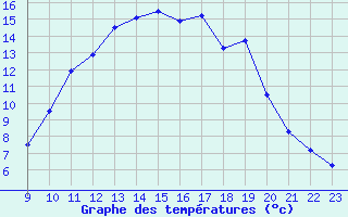 Courbe de tempratures pour Saint-Vran (05)