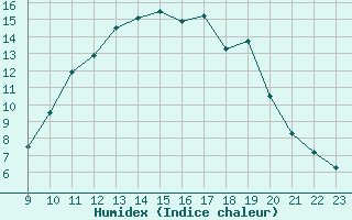 Courbe de l'humidex pour Saint-Vran (05)