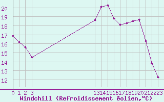 Courbe du refroidissement olien pour Dole-Tavaux (39)