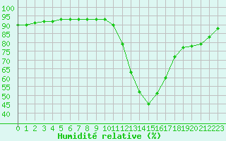 Courbe de l'humidit relative pour Castellbell i el Vilar (Esp)