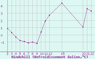 Courbe du refroidissement olien pour Variscourt (02)