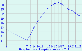 Courbe de tempratures pour Recoules de Fumas (48)