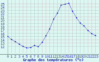 Courbe de tempratures pour Lamballe (22)