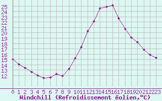 Courbe du refroidissement olien pour Lamballe (22)