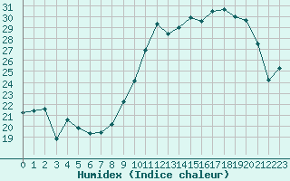 Courbe de l'humidex pour Xert / Chert (Esp)