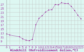 Courbe du refroidissement olien pour Saint-Haon (43)