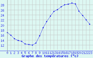 Courbe de tempratures pour Chteaudun (28)