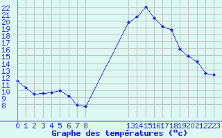 Courbe de tempratures pour Fiscaglia Migliarino (It)