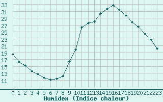 Courbe de l'humidex pour Chamonix-Mont-Blanc (74)